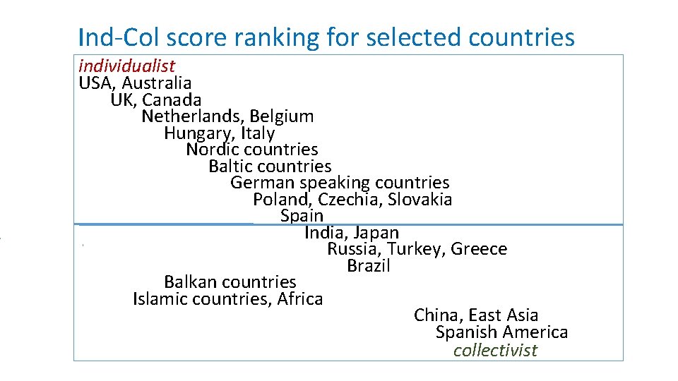 Ind-Col score ranking for selected countries individualist USA, Australia UK, Canada Netherlands, Belgium Hungary,