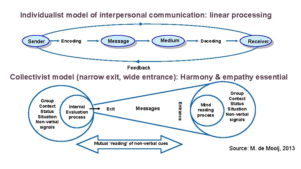 Individualist model of interpersonal communication: linear processing Sender Encoding Medium Message Decoding Receiver Feedback