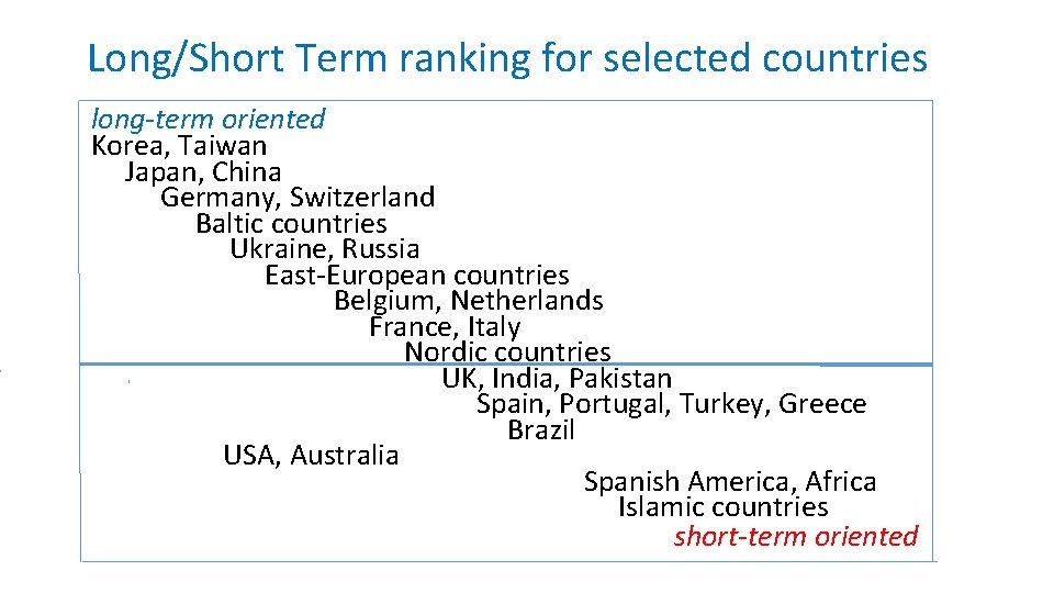 Long/Short Term ranking for selected countries long-term oriented Korea, Taiwan Japan, China Germany, Switzerland