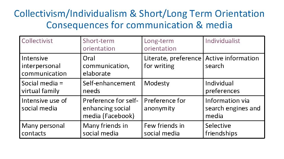 Collectivism/Individualism & Short/Long Term Orientation Consequences for communication & media Collectivist Intensive interpersonal communication
