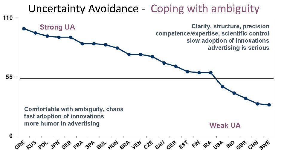 Uncertainty Avoidance - Coping with ambiguity Strong UA Comfortable with ambiguity, chaos fast adoption