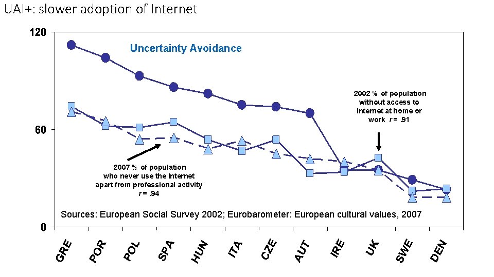 UAI+: slower adoption of Internet Uncertainty Avoidance 2002 % of population without access to