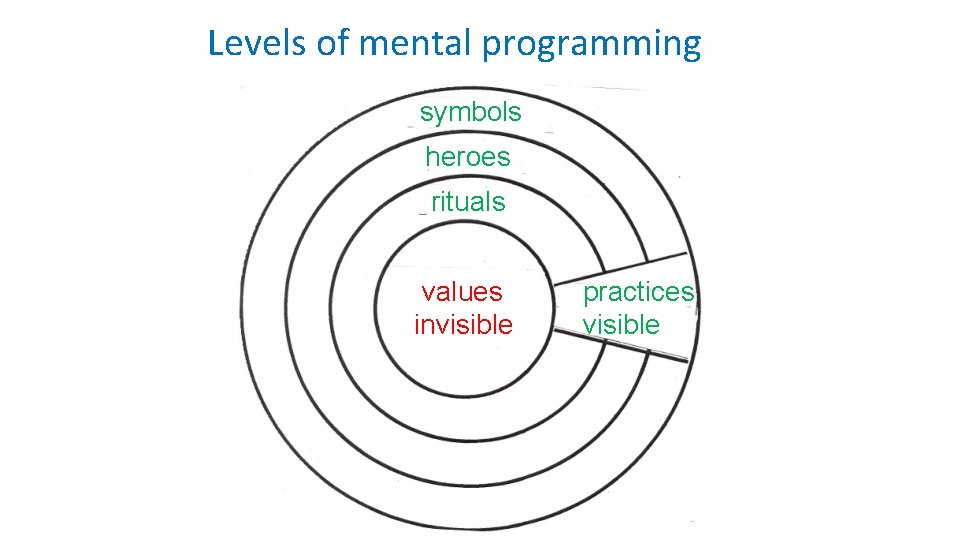 Levels of mental programming symbols heroes rituals values invisible practices visible 