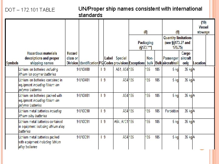 DOT – 172. 101 TABLE UN/Proper ship names consistent with international standards 