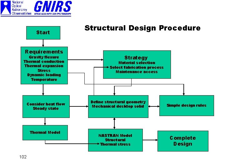 Start Requirements Gravity flexure Thermal conduction Thermal expansion Stress Dynamic loading Temperature Consider heat