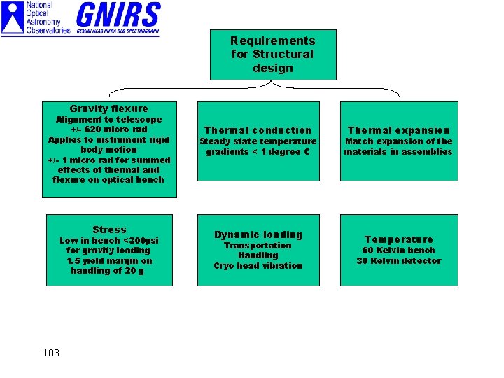 Requirements for Structural design Gravity flexure Alignment to telescope +/- 620 micro rad Applies