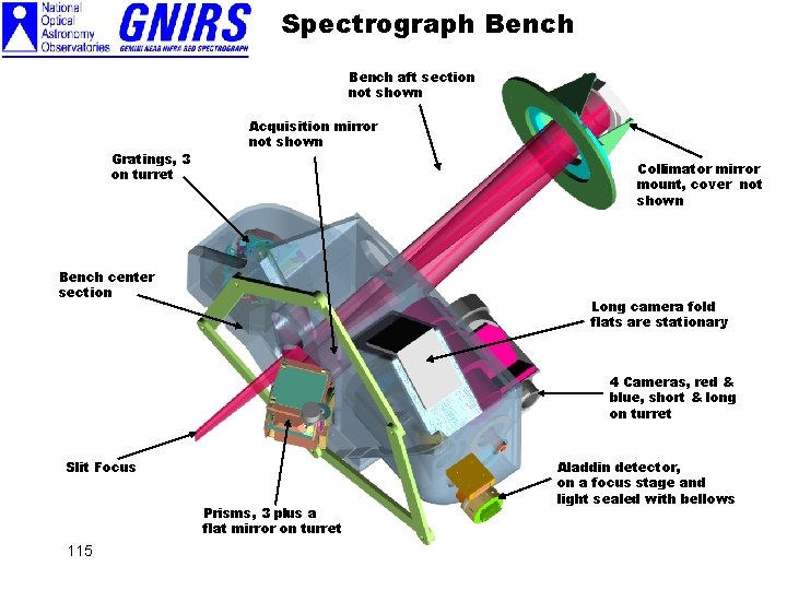 Spectrograph Bench aft section not shown Gratings, 3 on turret Acquisition mirror not shown