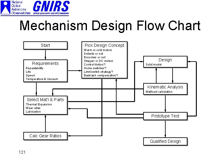 Mechanism Design Flow Chart Start Requirements Repeatability Life Speed Temperature & Vacuum Pick Design