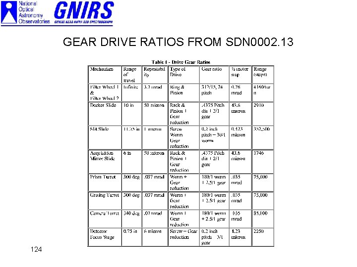 GEAR DRIVE RATIOS FROM SDN 0002. 13 124 