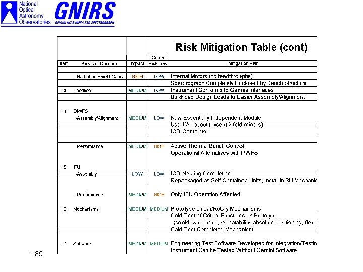 Risk Mitigation Table (cont) 185 