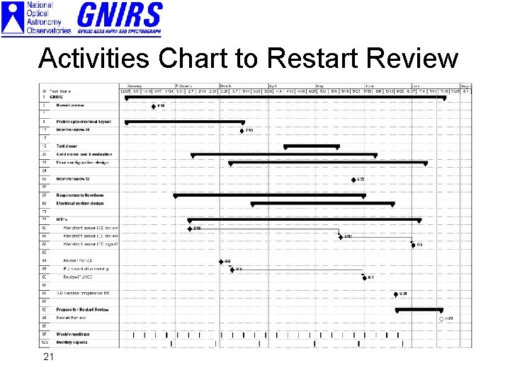 Activities Chart to Restart Review 21 