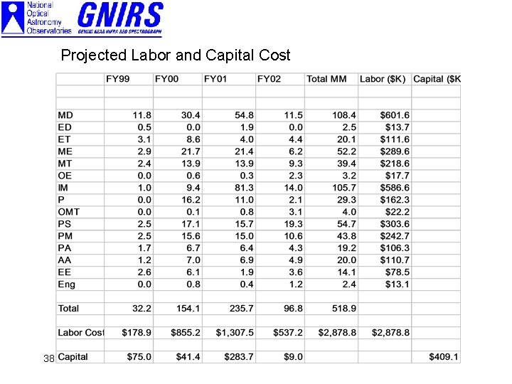 Projected Labor and Capital Cost 38 