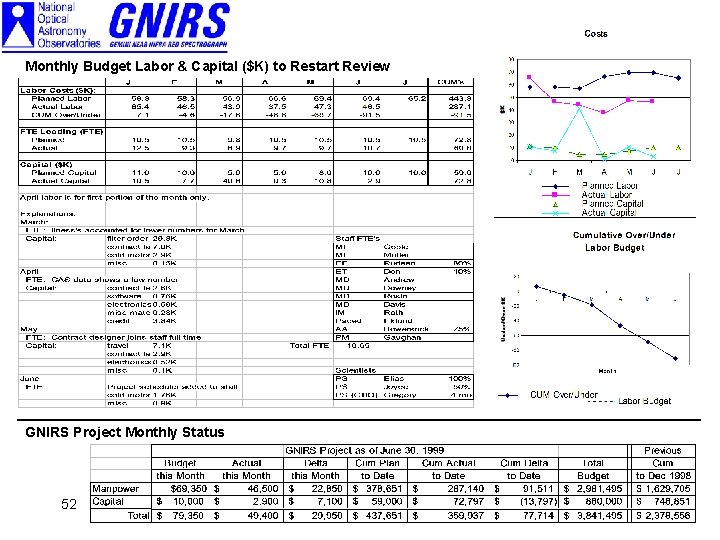 Monthly Budget Labor & Capital ($K) to Restart Review GNIRS Project Monthly Status 52