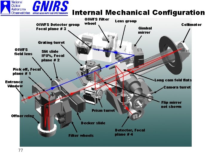Internal Mechanical Configuration OIWFS Detector group Focal plane # 3 OIWFS Filter wheel Lens