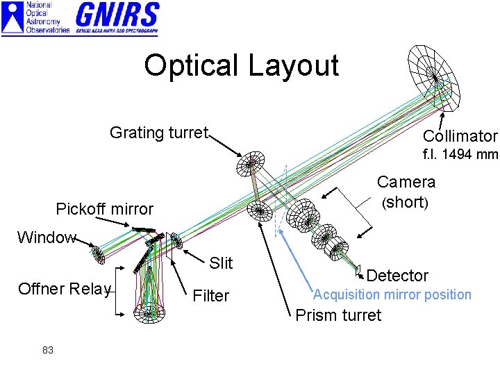 Optical Layout Grating turret Collimator f. l. 1494 mm Camera (short) Pickoff mirror Window
