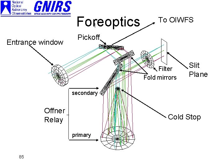Foreoptics Entrance window To OIWFS Pickoff Filter Fold mirrors Slit Plane secondary Offner Relay