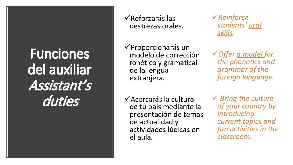 Funciones del auxiliar Assistant’s duties üReforzarás las destrezas orales. üReinforce students’ oral skills. üProporcionarás