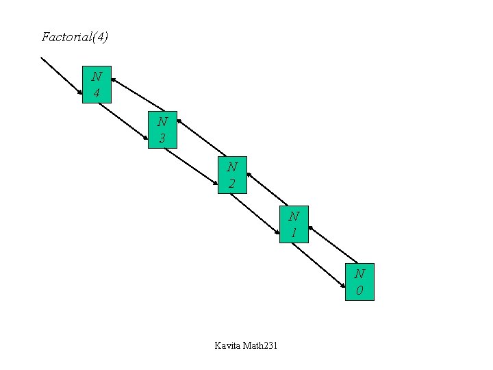 Factorial(4) N 4 N 3 N 2 N 1 N 0 Kavita Math 231