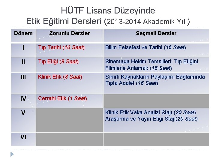 HÜTF Lisans Düzeyinde Etik Eğitimi Dersleri (2013 -2014 Akademik Yılı) Dönem Zorunlu Dersler Seçmeli