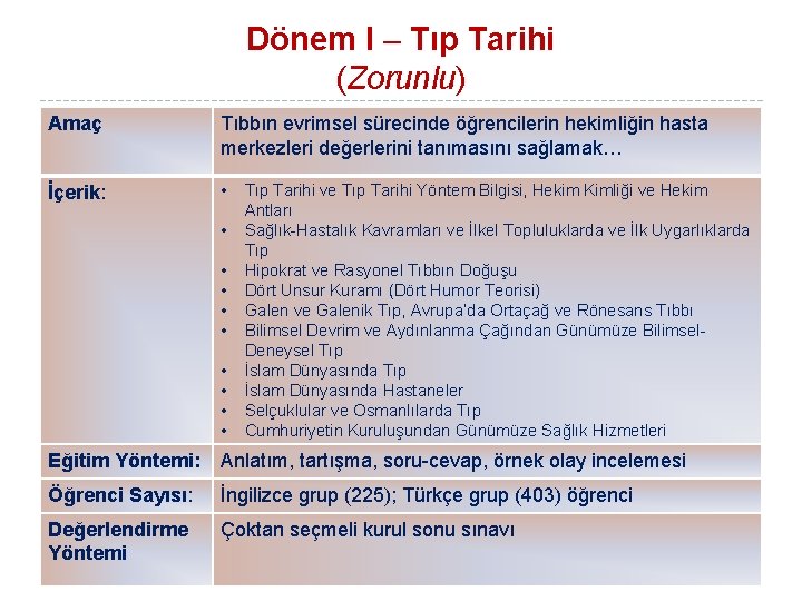 Dönem I – Tıp Tarihi (Zorunlu) Amaç Tıbbın evrimsel sürecinde öğrencilerin hekimliğin hasta merkezleri