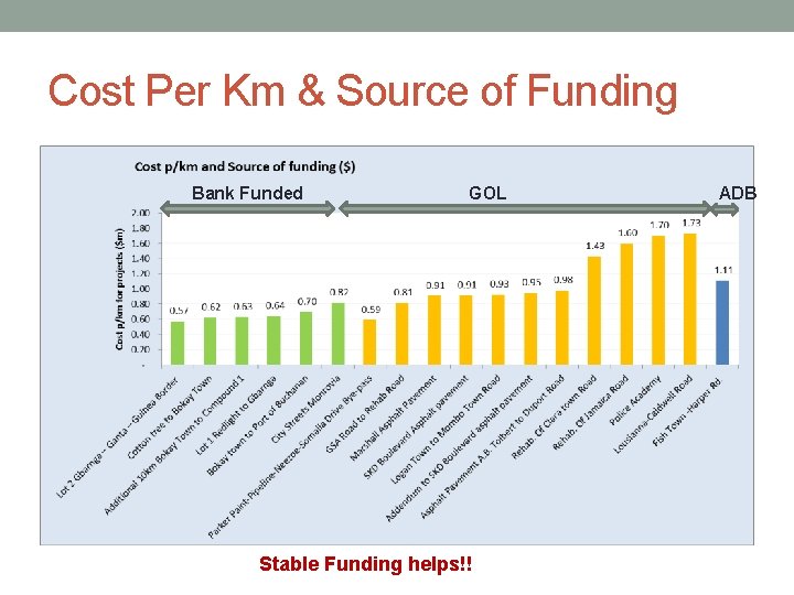 Cost Per Km & Source of Funding Bank Funded GOL Stable Funding helps!! ADB