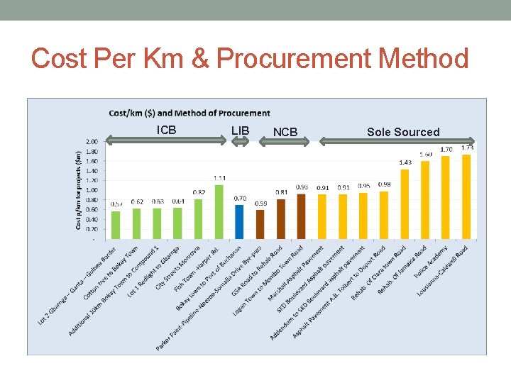 Cost Per Km & Procurement Method ICB LIB NCB Sole Sourced 
