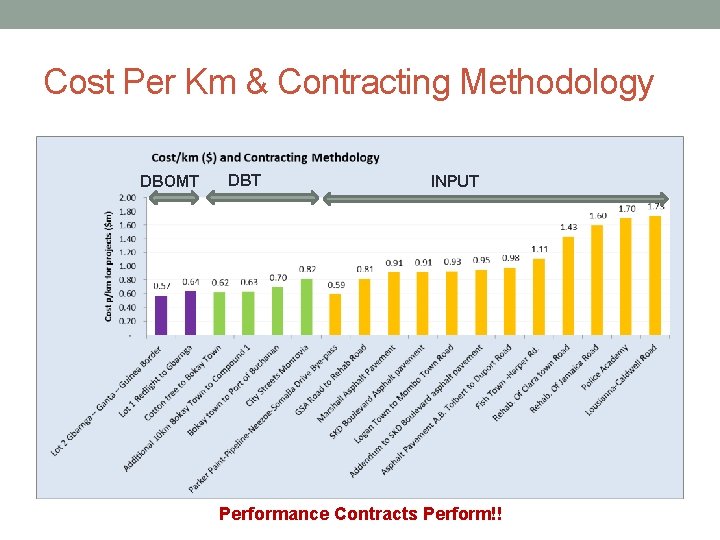 Cost Per Km & Contracting Methodology DBOMT DBT INPUT Performance Contracts Perform!! 
