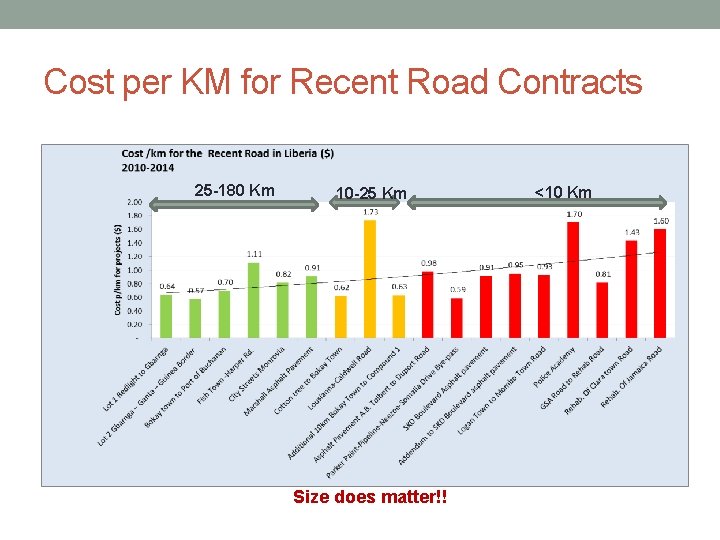 Cost per KM for Recent Road Contracts 25 -180 Km 10 -25 Km Size