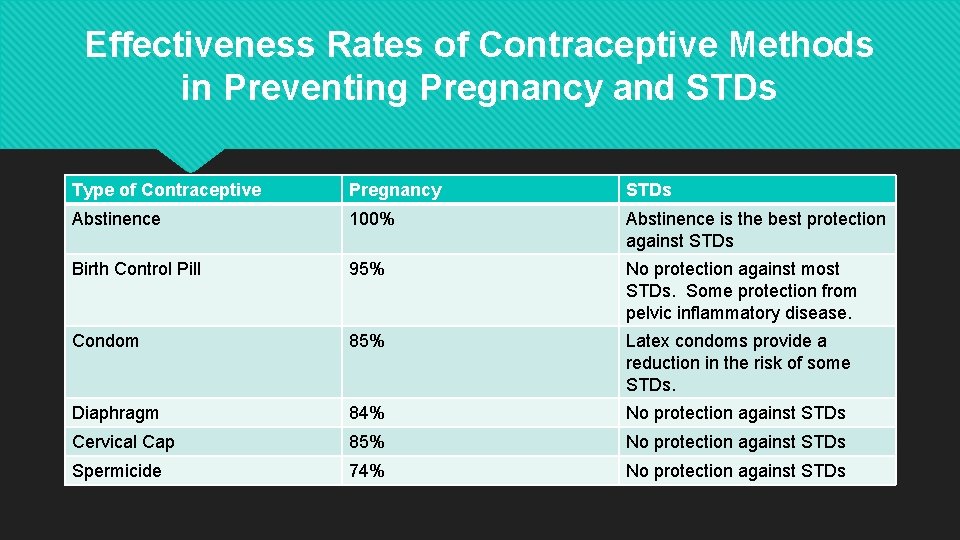 Effectiveness Rates of Contraceptive Methods in Preventing Pregnancy and STDs Type of Contraceptive Pregnancy Effectiveness Rates of Contraceptive Methods in Preventing Pregnancy and STDs Type of Contraceptive Pregnancy