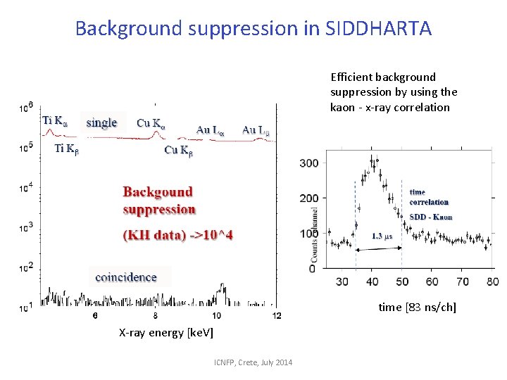 Background suppression in SIDDHARTA Efficient background suppression by using the kaon - x-ray correlation