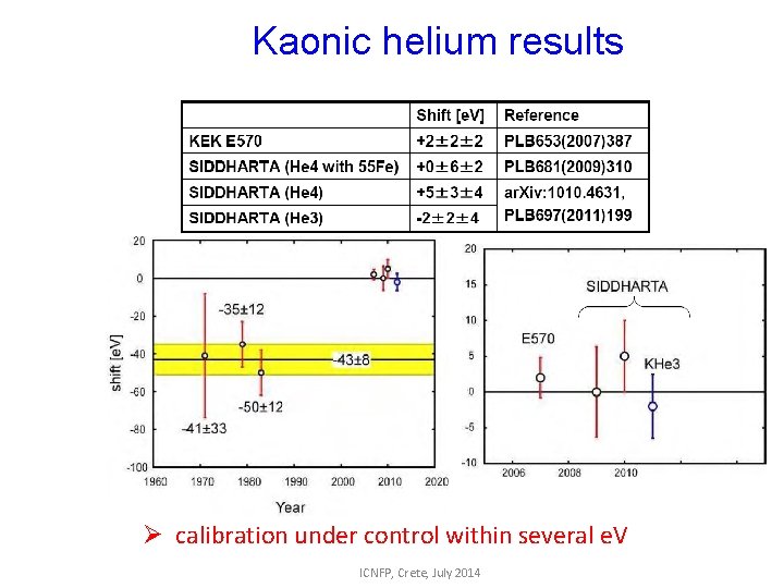 Kaonic helium results Ø calibration under control within several e. V ICNFP, Crete, July