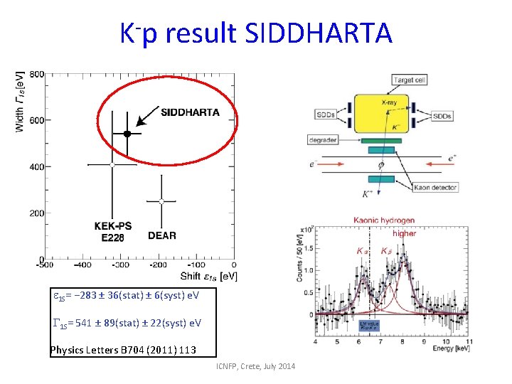 K-p result SIDDHARTA e 1 S= − 283 ± 36(stat) ± 6(syst) e. V