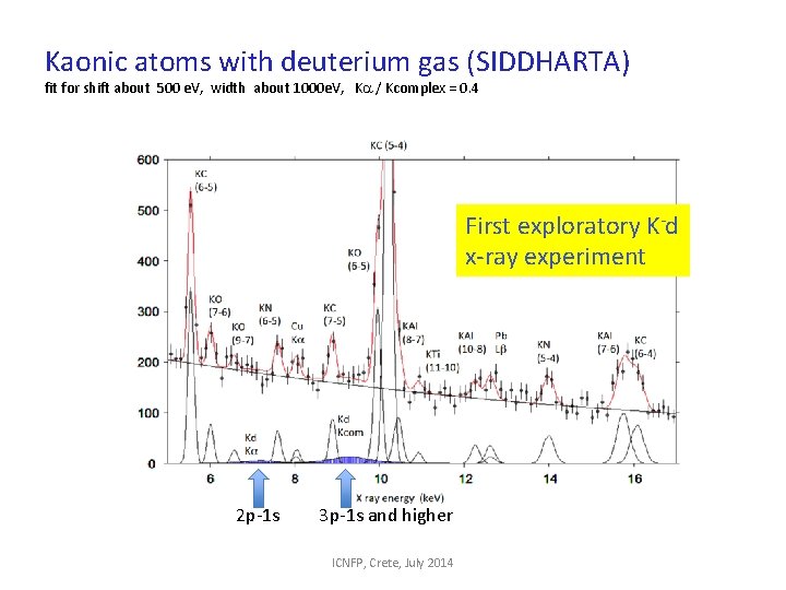 Kaonic atoms with deuterium gas (SIDDHARTA) fit for shift about 500 e. V, width