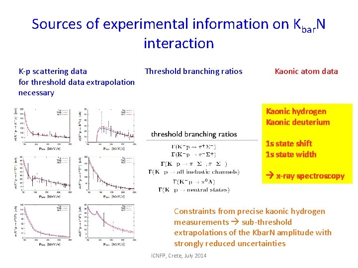 Sources of experimental information on Kbar. N interaction K-p scattering data for threshold data