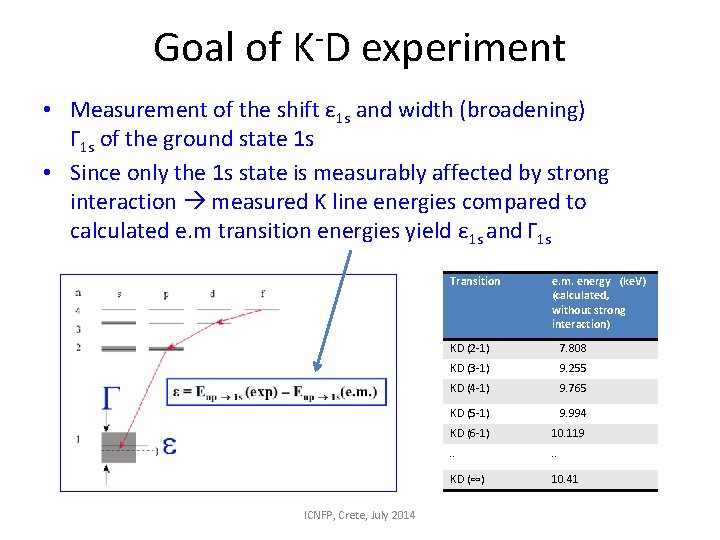 Goal of KD experiment • Measurement of the shift ε 1 s and width