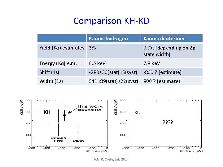 Comparison KH-KD Kaonic hydrogen Kaonic deuterium Yield (Kα) estimates 3% 0. 3% (depending on