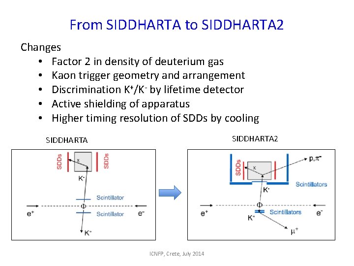 From SIDDHARTA to SIDDHARTA 2 Changes • Factor 2 in density of deuterium gas