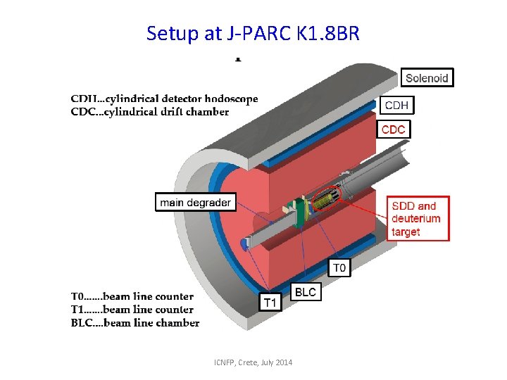 Setup at J-PARC K 1. 8 BR ICNFP, Crete, July 2014 