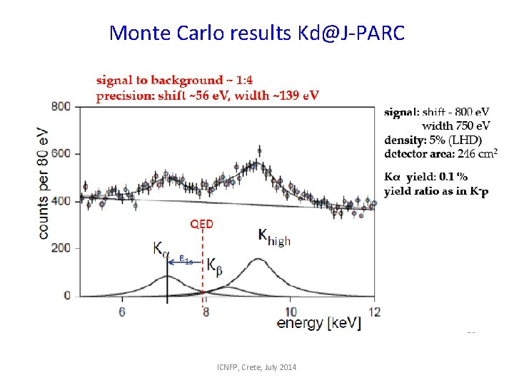 Monte Carlo results Kd@J-PARC ICNFP, Crete, July 2014 