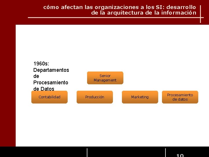 cómo afectan las organizaciones a los SI: desarrollo de la arquitectura de la información cómo afectan las organizaciones a los SI: desarrollo de la arquitectura de la información