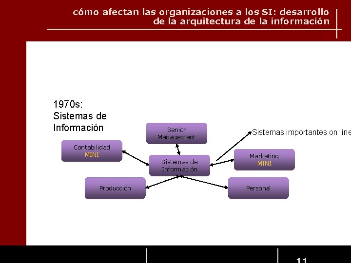 cómo afectan las organizaciones a los SI: desarrollo de la arquitectura de la información cómo afectan las organizaciones a los SI: desarrollo de la arquitectura de la información