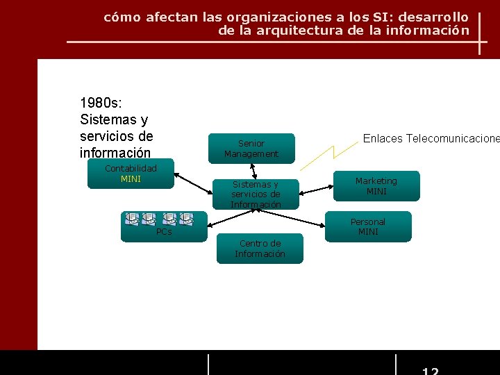 cómo afectan las organizaciones a los SI: desarrollo de la arquitectura de la información cómo afectan las organizaciones a los SI: desarrollo de la arquitectura de la información