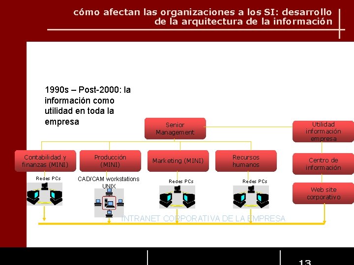 cómo afectan las organizaciones a los SI: desarrollo de la arquitectura de la información cómo afectan las organizaciones a los SI: desarrollo de la arquitectura de la información