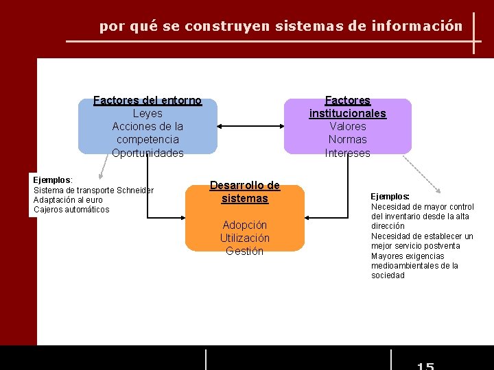 por qué se construyen sistemas de información Factores del entorno Leyes Acciones de la por qué se construyen sistemas de información Factores del entorno Leyes Acciones de la