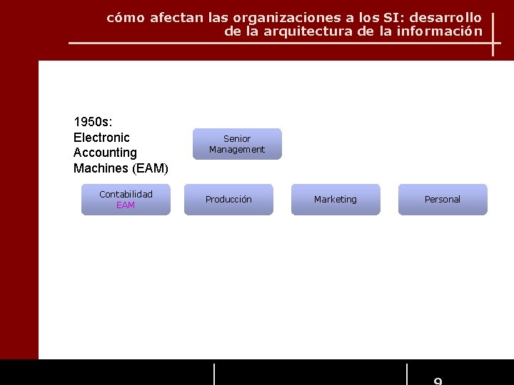 cómo afectan las organizaciones a los SI: desarrollo de la arquitectura de la información cómo afectan las organizaciones a los SI: desarrollo de la arquitectura de la información