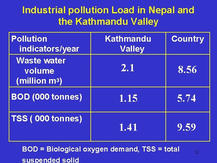 Industrial pollution Load in Nepal and the Kathmandu Valley Pollution indicators/year Waste water volume