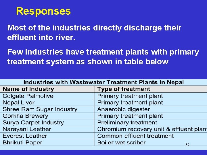Responses Most of the industries directly discharge their effluent into river. Few industries have