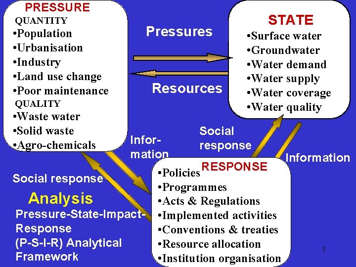 PRESSURE QUANTITY Pressures • Population • Urbanisation • Industry • Land use change •