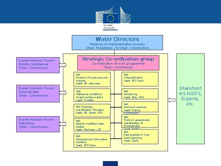 Water Directors Steering of implementation process Chair: Presidency, Co-chair: Commission Expert Advisory Forum Priority