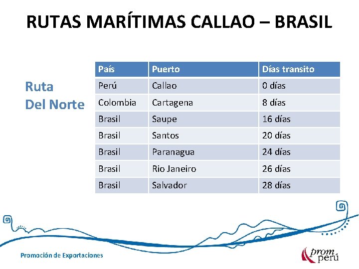 RUTAS MARÍTIMAS CALLAO – BRASIL Ruta Del Norte País Puerto Días transito Perú Callao